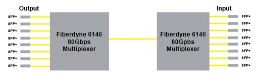 Fiberdyne 6140 80Gbps Multiplexer